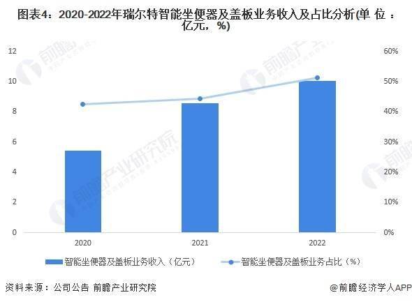 pg麻将胡了2试玩 2023年中国马桶行业龙头企业分析——瑞尔特：中国智能马桶领